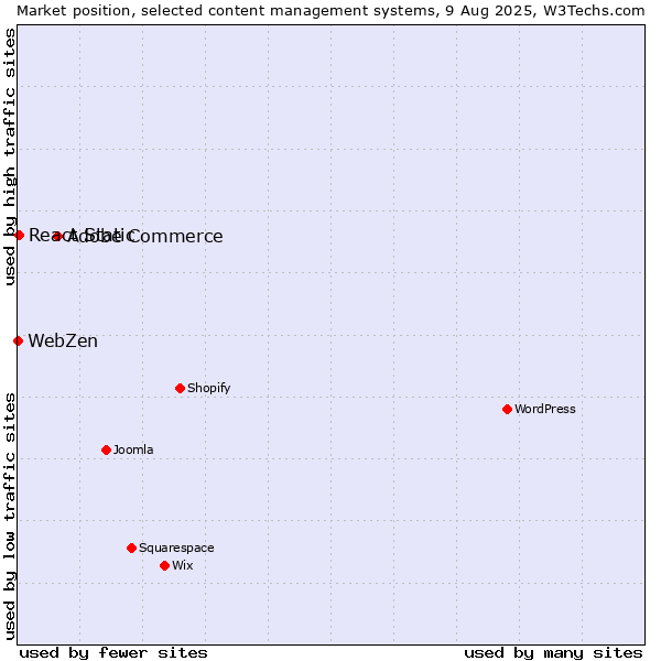 Market position of Adobe Commerce vs. React Static vs. WebZen