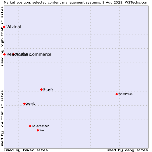 Market position of Adobe Commerce vs. React Static vs. Wikidot