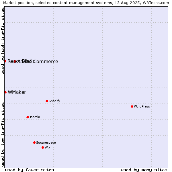 Market position of Adobe Commerce vs. WMaker vs. React Static