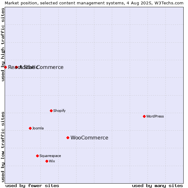 Market position of WooCommerce vs. Adobe Commerce vs. React Static