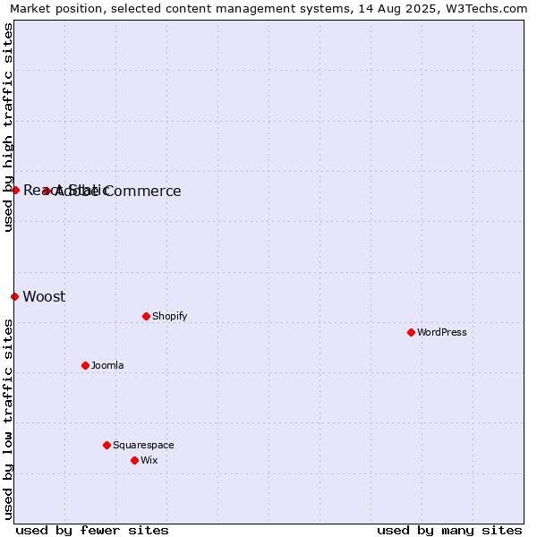 Market position of Adobe Commerce vs. React Static vs. Woost