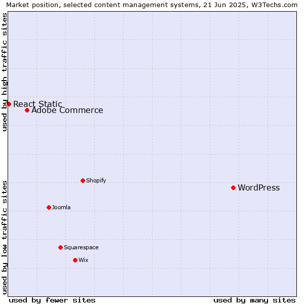 Market position of WordPress vs. Adobe Commerce vs. React Static