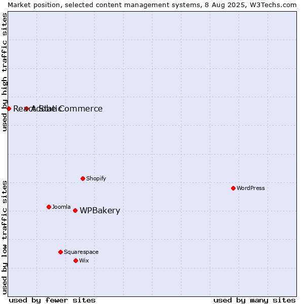 Market position of WPBakery vs. Adobe Commerce vs. React Static