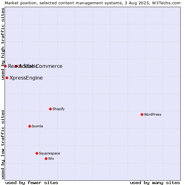 Market position of Adobe Commerce vs. XpressEngine vs. React Static