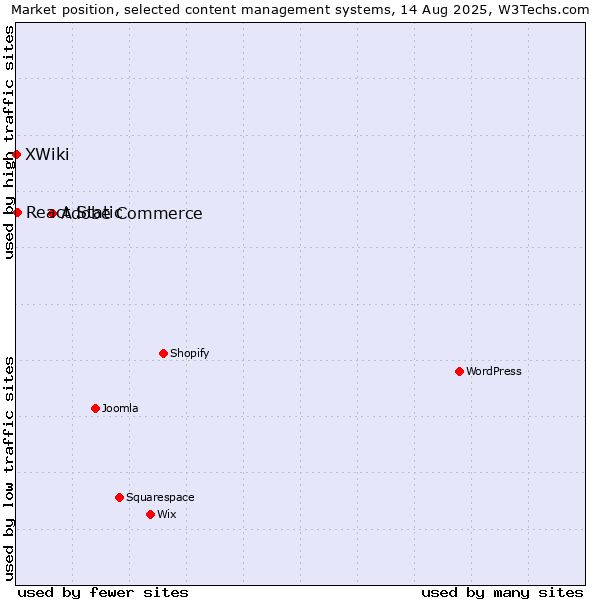 Market position of Adobe Commerce vs. React Static vs. XWiki