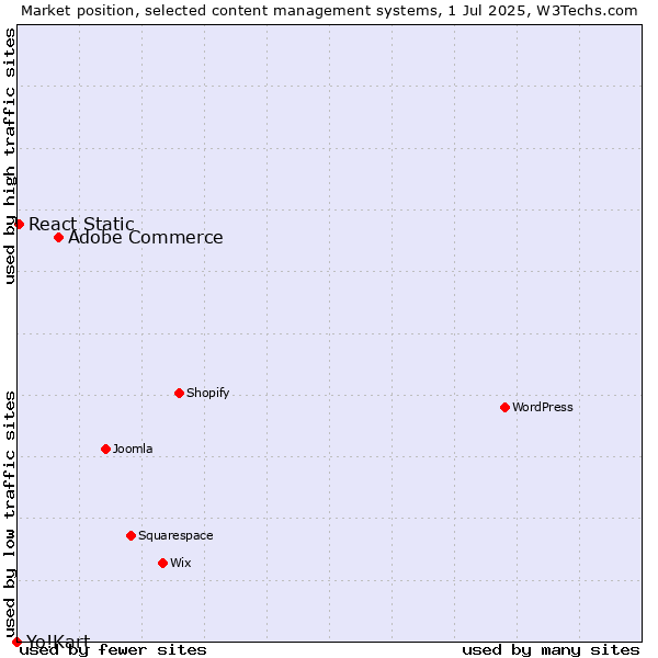 Market position of Adobe Commerce vs. React Static vs. Yo!Kart