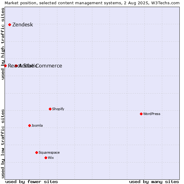 Market position of Adobe Commerce vs. Zendesk vs. React Static