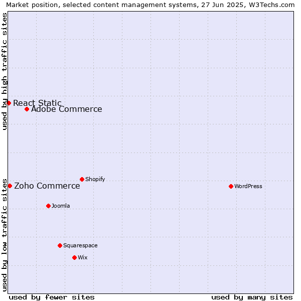 Market position of Adobe Commerce vs. Zoho Commerce vs. React Static