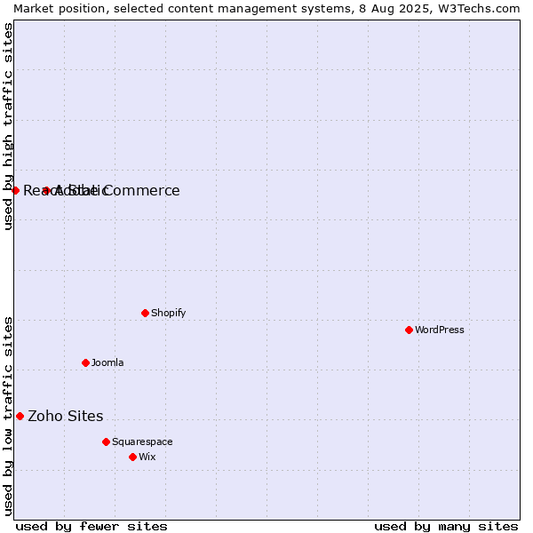Market position of Adobe Commerce vs. Zoho Sites vs. React Static