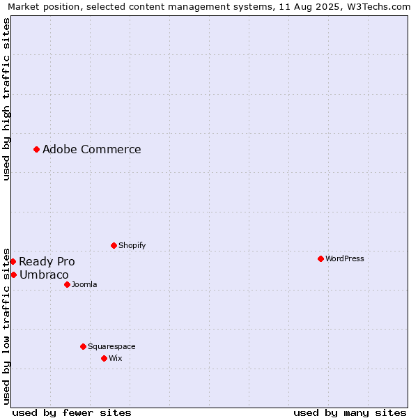 Market position of Adobe Commerce vs. Umbraco vs. Ready Pro