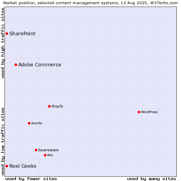 Market position of Adobe Commerce vs. SharePoint vs. Real Geeks