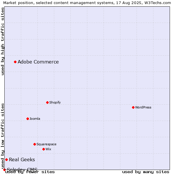 Market position of Adobe Commerce vs. Real Geeks vs. Solodev CMS