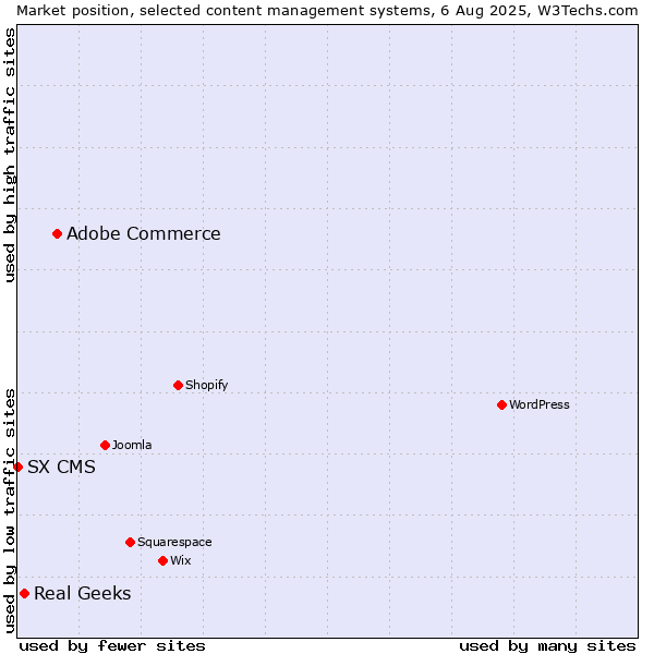 Market position of Adobe Commerce vs. Real Geeks vs. SX CMS