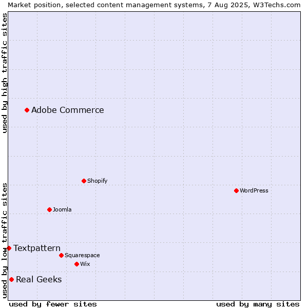 Market position of Adobe Commerce vs. Real Geeks vs. Textpattern