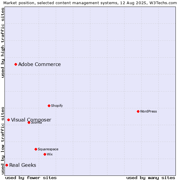 Market position of Adobe Commerce vs. Visual Composer vs. Real Geeks