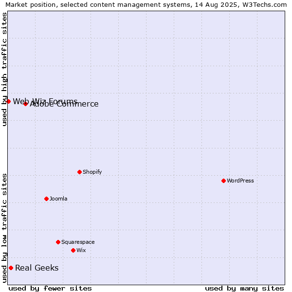 Market position of Adobe Commerce vs. Real Geeks vs. Web Wiz Forums