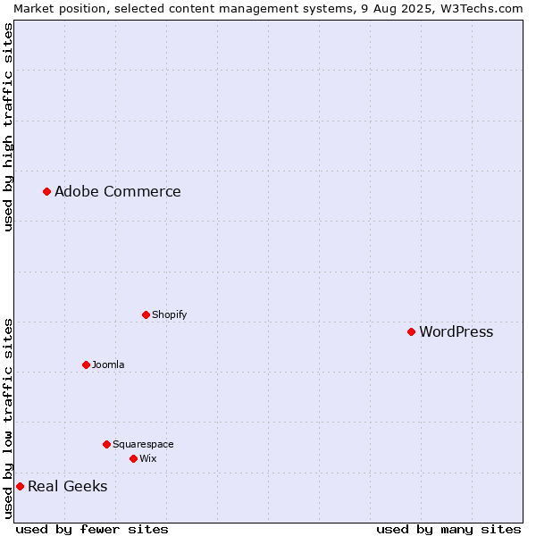 Market position of WordPress vs. Adobe Commerce vs. Real Geeks