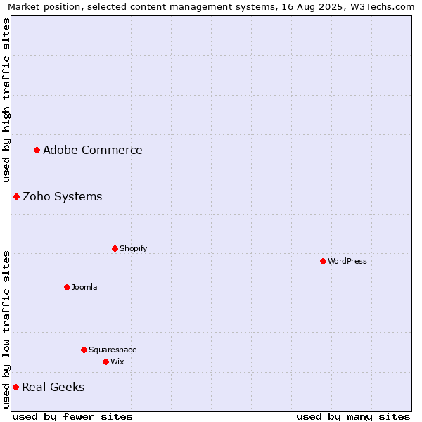 Market position of Adobe Commerce vs. Zoho Systems vs. Real Geeks