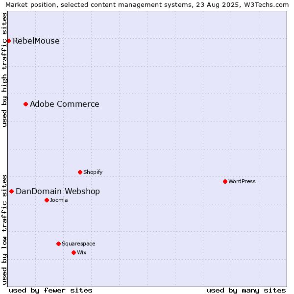 Market position of Adobe Commerce vs. DanDomain Webshop vs. RebelMouse