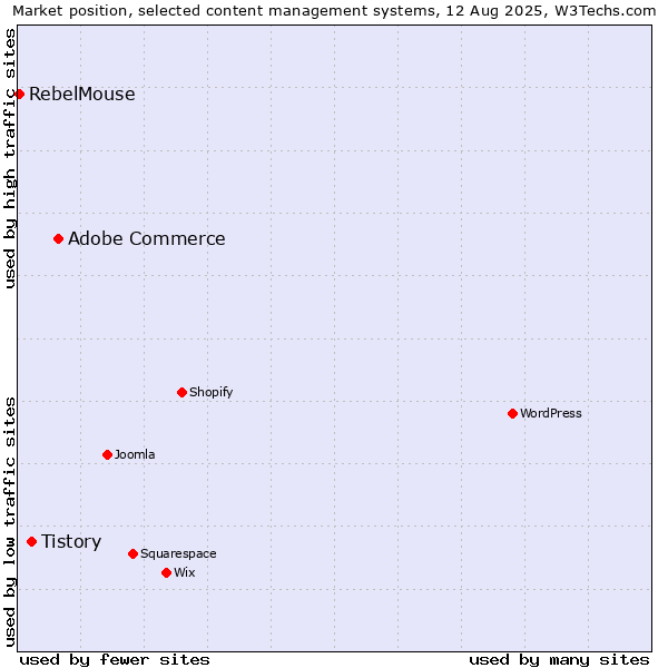Market position of Adobe Commerce vs. Tistory vs. RebelMouse