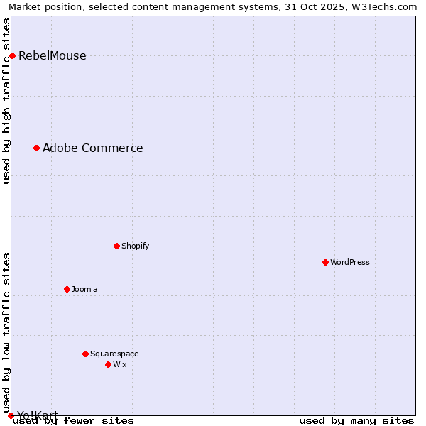 Market position of Adobe Commerce vs. RebelMouse vs. Yo!Kart