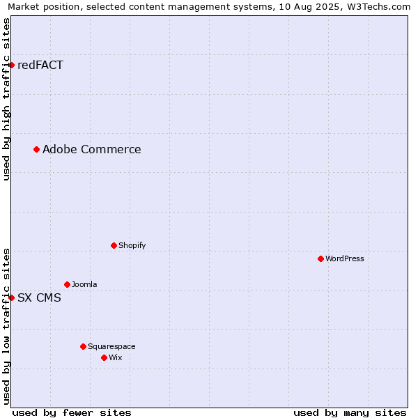 Market position of Adobe Commerce vs. redFACT vs. SX CMS