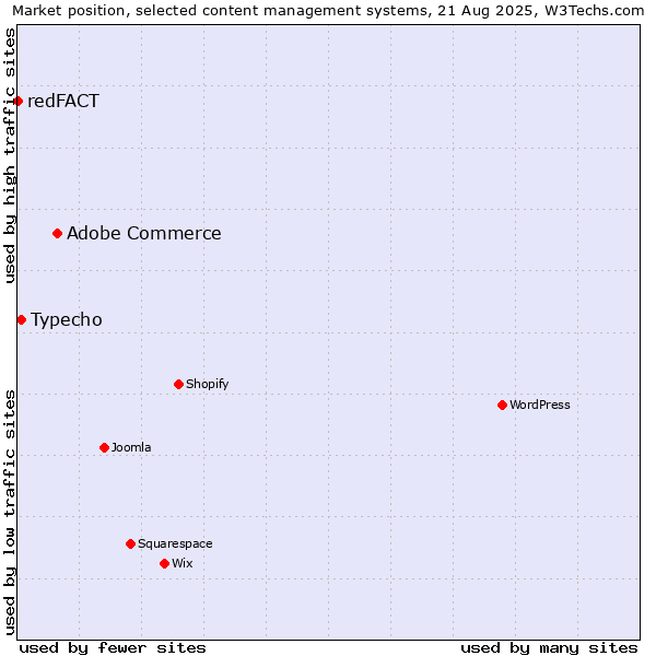 Market position of Adobe Commerce vs. Typecho vs. redFACT