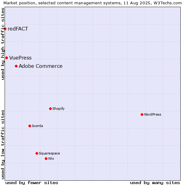 Market position of Adobe Commerce vs. VuePress vs. redFACT