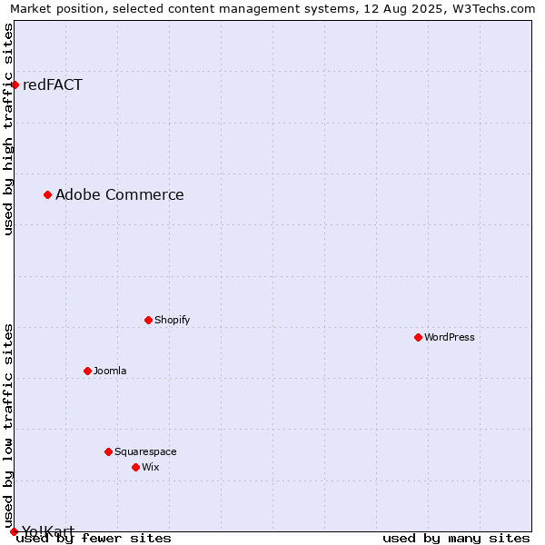 Market position of Adobe Commerce vs. redFACT vs. Yo!Kart