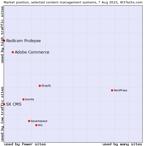 Market position of Adobe Commerce vs. Redicom Prolepse vs. SX CMS