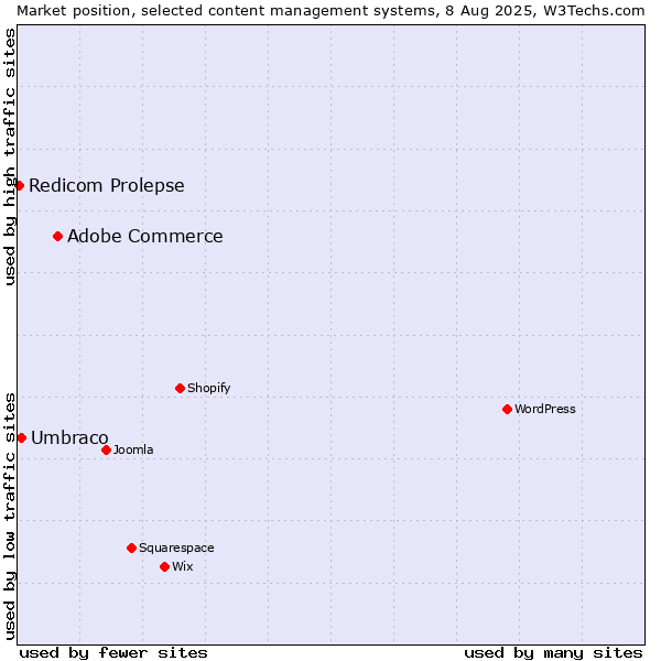 Market position of Adobe Commerce vs. Umbraco vs. Redicom Prolepse
