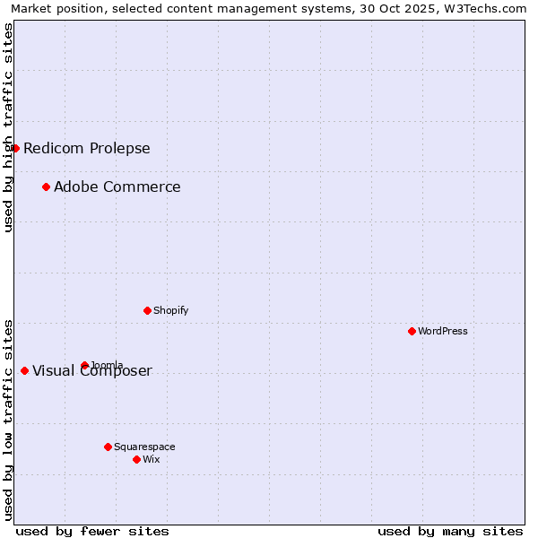 Market position of Adobe Commerce vs. Visual Composer vs. Redicom Prolepse