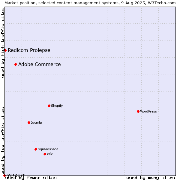 Market position of Adobe Commerce vs. Redicom Prolepse vs. Yo!Kart