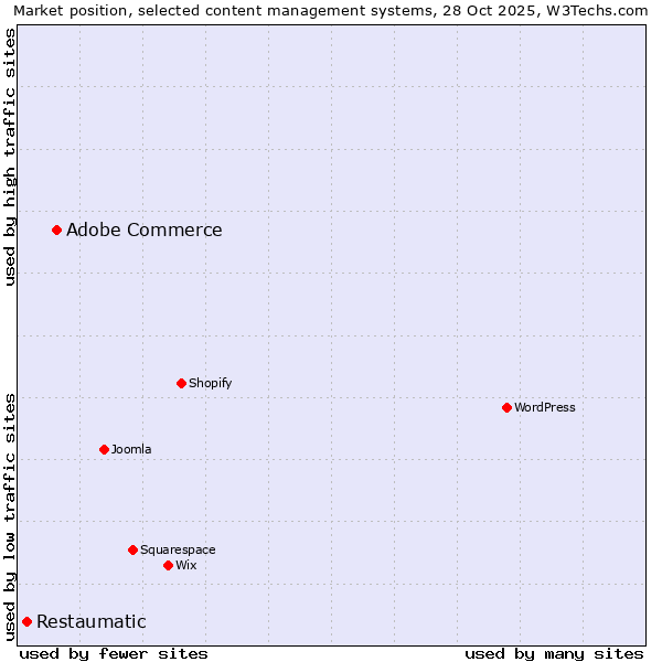 Market position of Adobe Commerce vs. Restaumatic