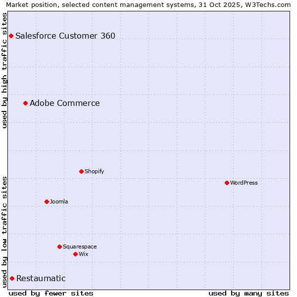 Market position of Adobe Commerce vs. Restaumatic vs. Salesforce Customer 360
