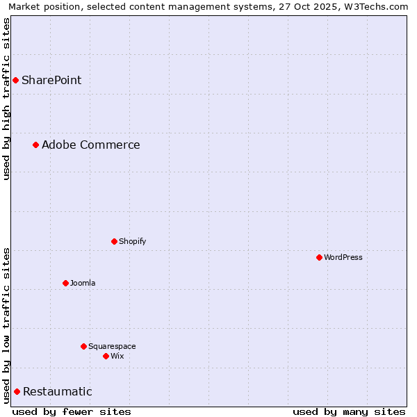 Market position of Adobe Commerce vs. Restaumatic vs. SharePoint