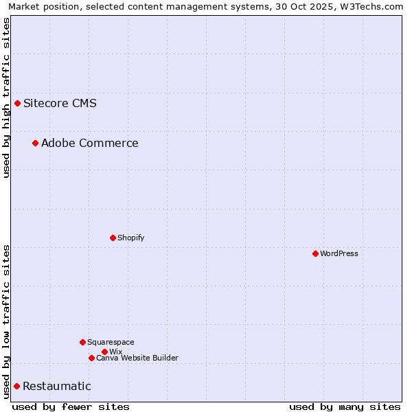Market position of Adobe Commerce vs. Sitecore CMS vs. Restaumatic