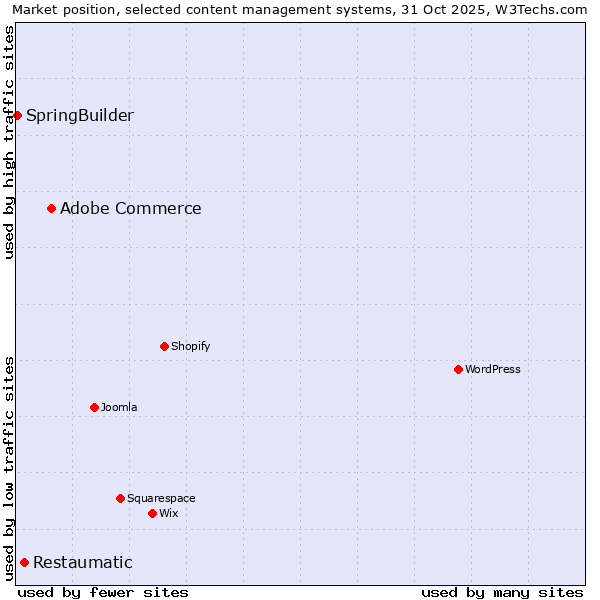 Market position of Adobe Commerce vs. Restaumatic vs. SpringBuilder