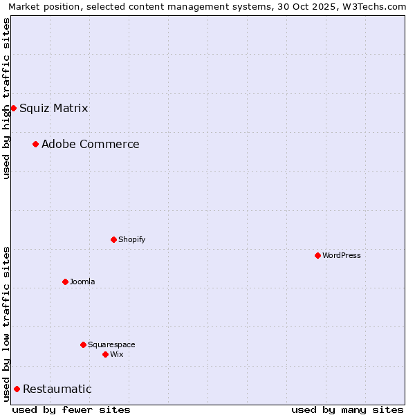 Market position of Adobe Commerce vs. Restaumatic vs. Squiz Matrix