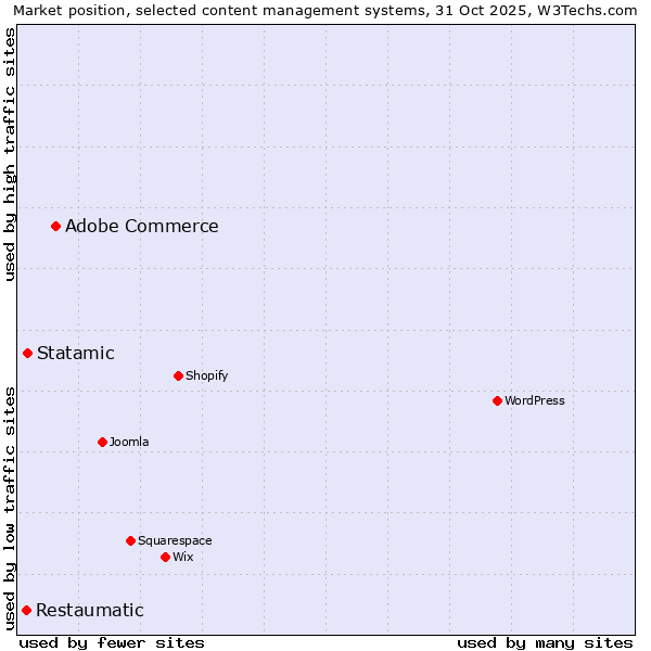 Market position of Adobe Commerce vs. Statamic vs. Restaumatic