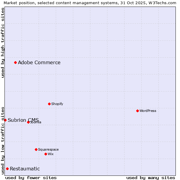 Market position of Adobe Commerce vs. Restaumatic vs. Subrion CMS
