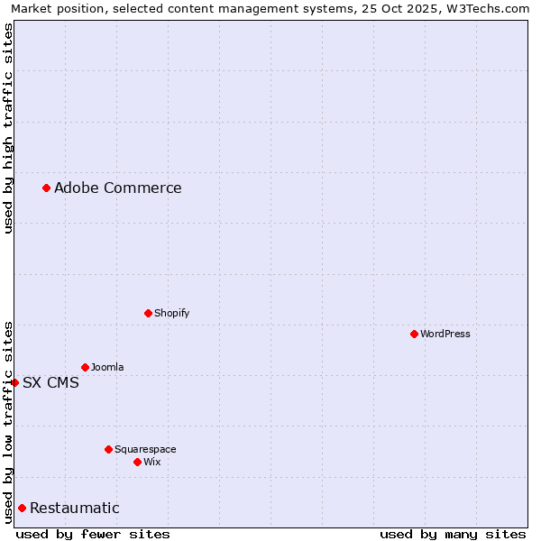 Market position of Adobe Commerce vs. Restaumatic vs. SX CMS