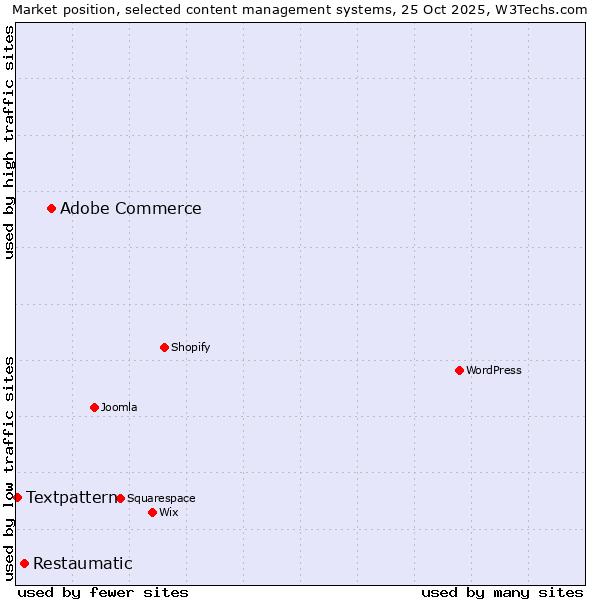 Market position of Adobe Commerce vs. Restaumatic vs. Textpattern