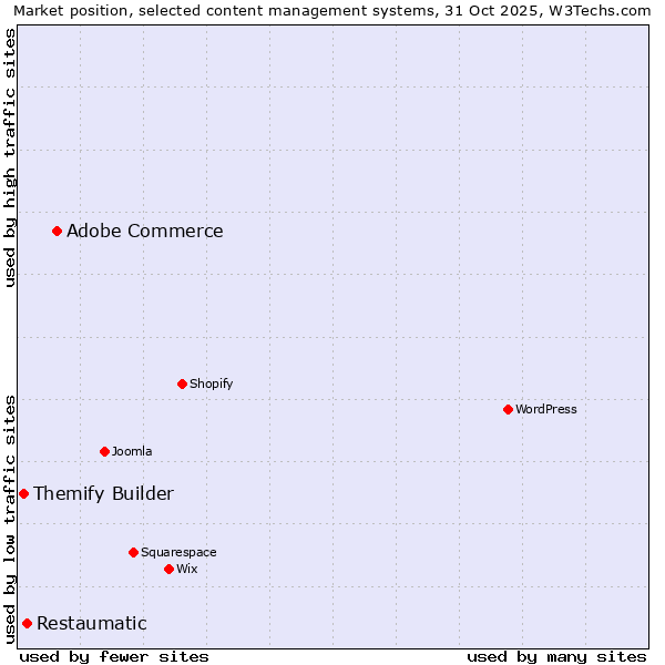 Market position of Adobe Commerce vs. Restaumatic vs. Themify Builder
