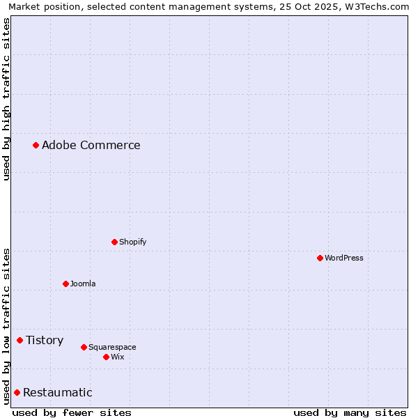 Market position of Adobe Commerce vs. Tistory vs. Restaumatic