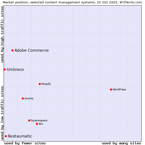 Market position of Adobe Commerce vs. Restaumatic vs. Umbraco