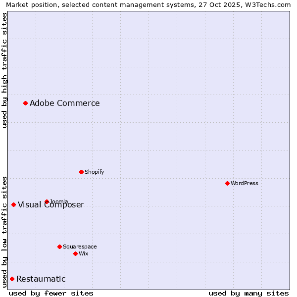 Market position of Adobe Commerce vs. Visual Composer vs. Restaumatic
