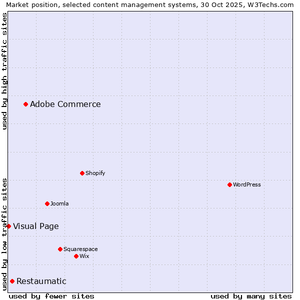 Market position of Adobe Commerce vs. Restaumatic vs. Visual Page