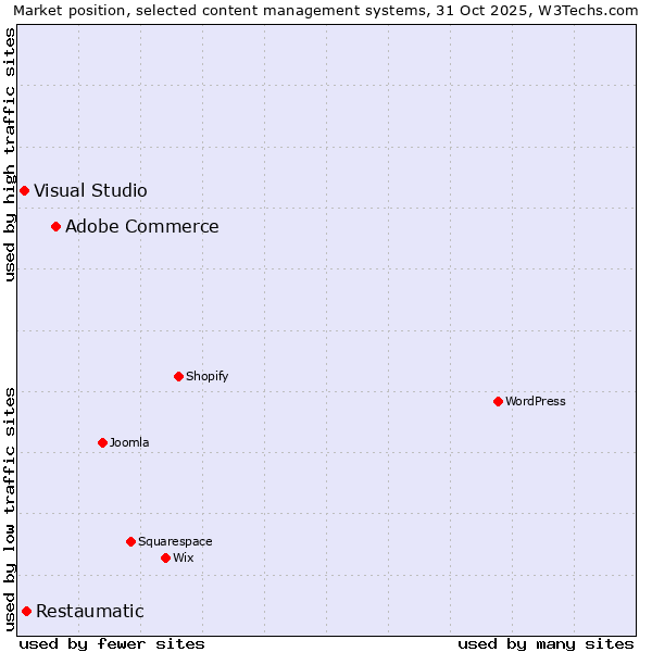 Market position of Adobe Commerce vs. Restaumatic vs. Visual Studio