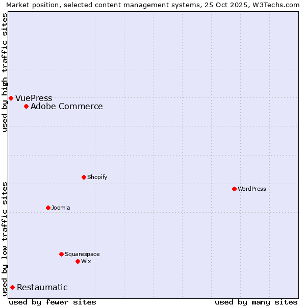 Market position of Adobe Commerce vs. Restaumatic vs. VuePress